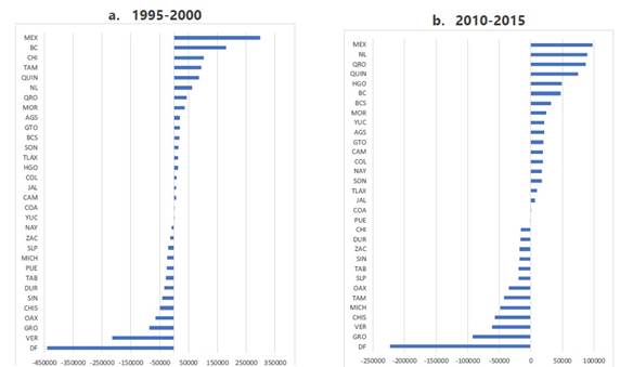 Net migration Unskilled Migrants