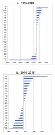 Net Migration Skilled Migrants