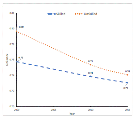Evolution of Migratory Gini index