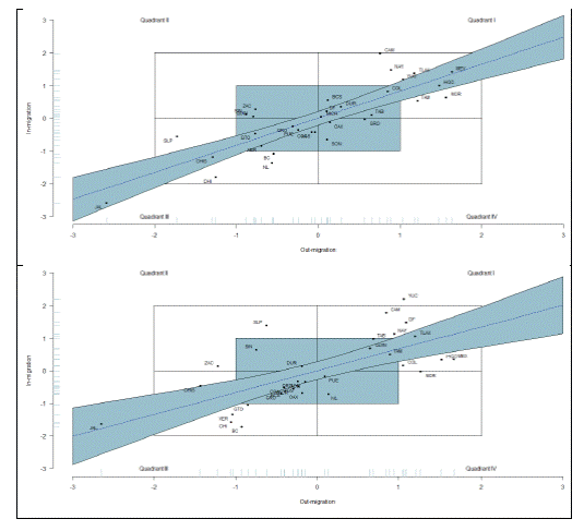 Skilled (upper) and unskilled (lower) migrants by states, 2010-2015