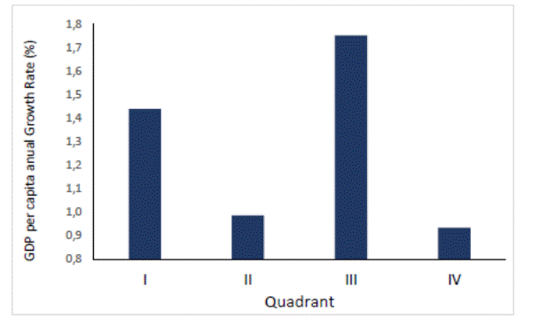Annual GDP growth and Quadrants, 2000-2015