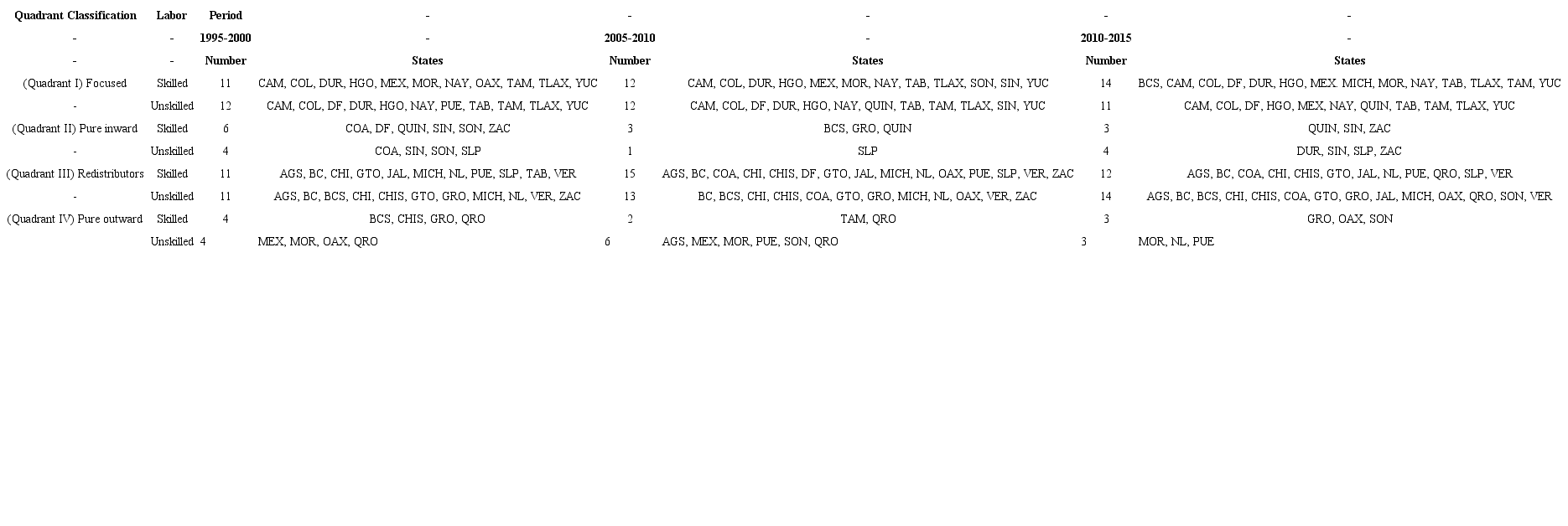 Typology of focusing interstate inflow and outflow fields for 1995-2000, 2005-2010 and 2010-2015