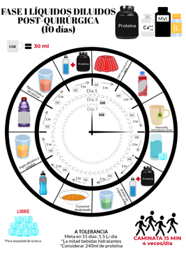 Fase 1 líquidos diluidos posquirúrgica