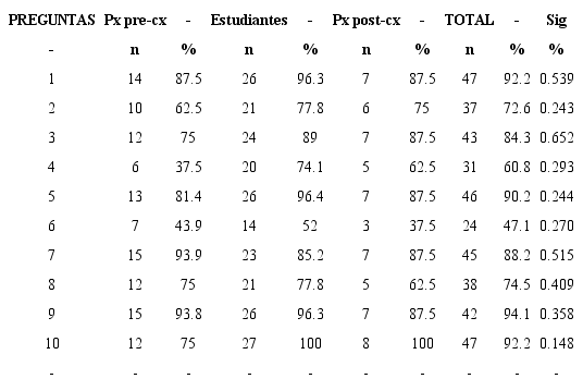 Frecuencia (%) de los resultados de la encuesta de autollenado en pacientes prequirúrgicos, estudiantes de la Licenciatura en Médico Cirujano y pacientes posquirúrgicos, México 2018.