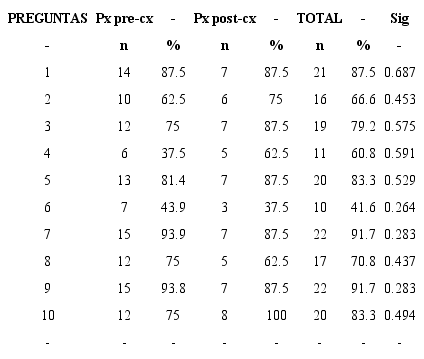 Frecuencia (%) de los resultados de la encuesta de autollenado en pacientes prequirúrgicos en comparación a las respuestas de pacientes posquirúrgicos, México 2018.