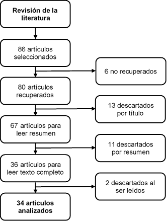 Proceso de revisión y selección de literatura