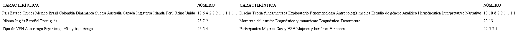 Características generales de los artículos.