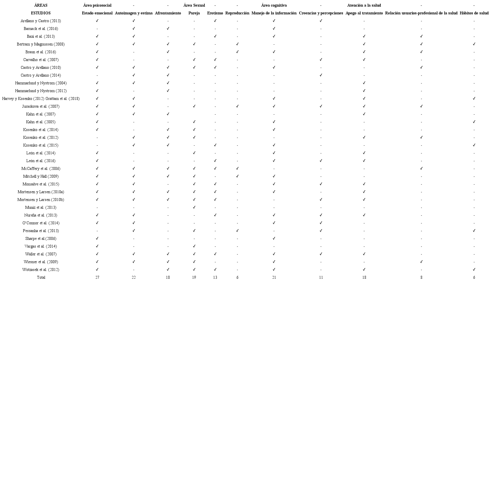 Temas reportados con mayor frecuencia en los estudios seleccionados.