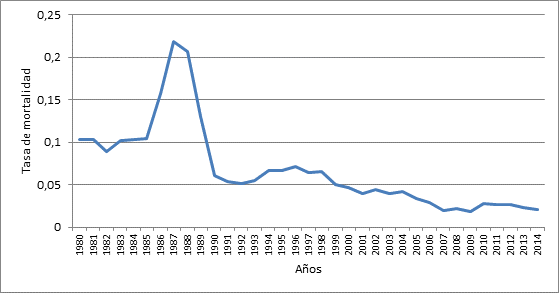 Argentina. Tasa de mortalidad por lepra de 1980 a 2014 (por 100 000 habitantes)