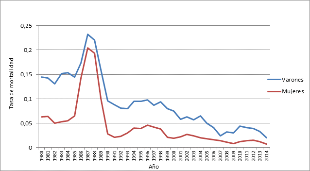 Argentina. Tasa de mortalidad por lepra según sexo de 1980 a 2014 (por 100 000 habitantes)