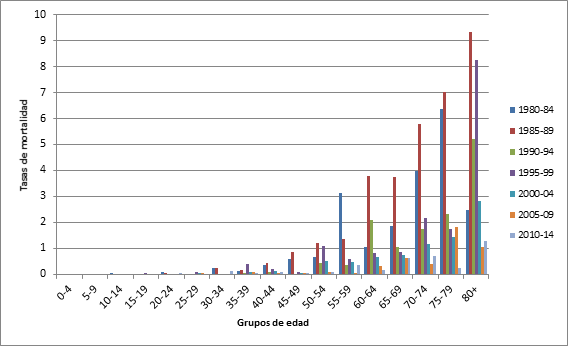 Argentina. Tasa de mortalidad por lepra según grupos quinquenales de edad. Años 1980 a 2014, agrupados cada 5 años. (por 100 000 habitantes)