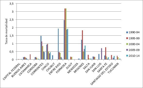 Argentina. Tasa de mortalidad por lepra según provincia. Años 1990 a 2014, agrupados cada 5 años. (por 100 000 habitantes)