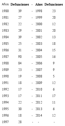 Argentina. Defunciones por lepra de 1980 a 2014