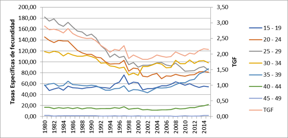 Tasas espec&iacute;ficas de fecundidad (por mil mujeres) y tasa global de fecundidad (por mil mujeres). Rosario 1980-2015