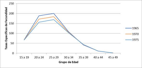 Tasas espec&iacute;ficas de fecundidad retroproyectadas. Rosario, 1965, 1970 y 1975