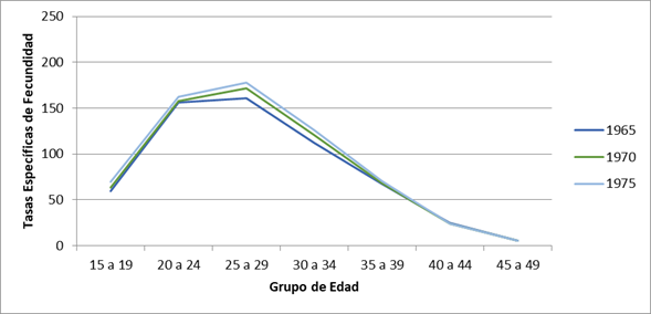 Tasas espec&iacute;ficas de fecundidad retroproyectadas. Argentina, 1965, 1970 y 1975