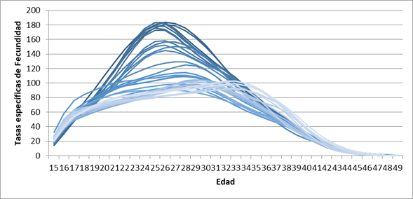 Suavizado de las Tasas espec&iacute;ficas de fecundidad. Rosario, 1980-2015