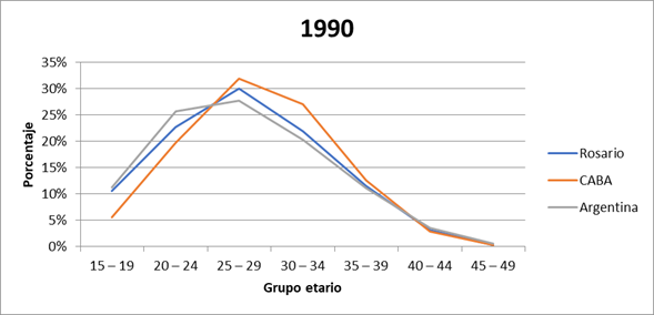 Estructura de la fecundidad, Rosario, CABA y Argentina (1990)