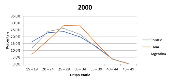 Estructura de la fecundidad, Rosario, CABA y Argentina (2000)
