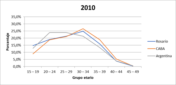 Estructura de la fecundidad Rosario, CABA y Argentina (2010)