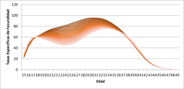 Tasas espec&iacute;ficas de fecundidad pronosticadas. Rosario 2015-2030