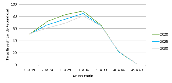 Tasas espec&iacute;ficas de fecundidad pronosticadas. Rosario, 2020, 2025 y 2030.
