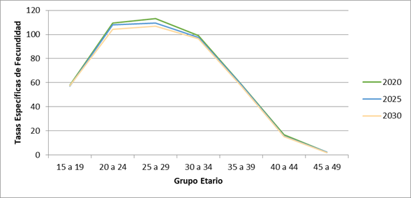 Tasas espec&iacute;ficas de fecundidad pronosticadas. Argentina, 2020, 2025 y 2030