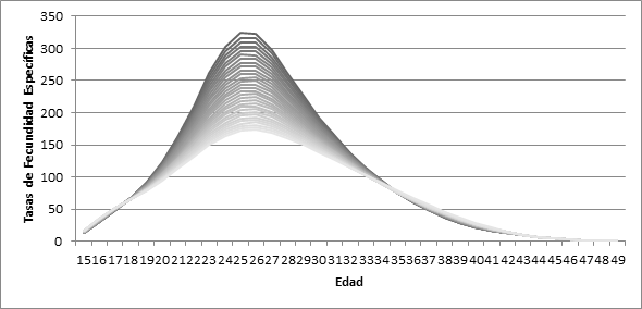 Tasas espec&iacute;ficas de fecundidad retroproyectadas. Rosario 1965-1980