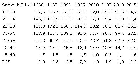 Tasas espec&iacute;ficas de fecundidad (por mil mujeres) y tasa global de fecundidad. Rosario 1980-2015