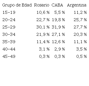 Estructura de la fecundidad, Rosario, CABA y Argentina (1990)