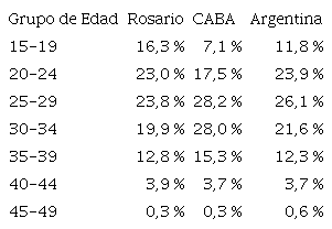 Estructura de la fecundidad, Rosario, CABA y Argentina (2000)