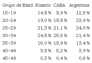Estructura de la fecundidad Rosario, CABA y Argentina (2010)