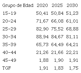 Tasas espec&iacute;ficas de fecundidad y tasa global de fecundidad pronosticadas. Rosario 2020, 2025 y 2030