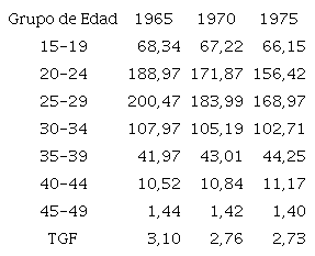 Tasas espec&iacute;ficas de fecundidad y tasa global de fecundidad retroproyectadas. Rosario 1965, 1970 y 1975