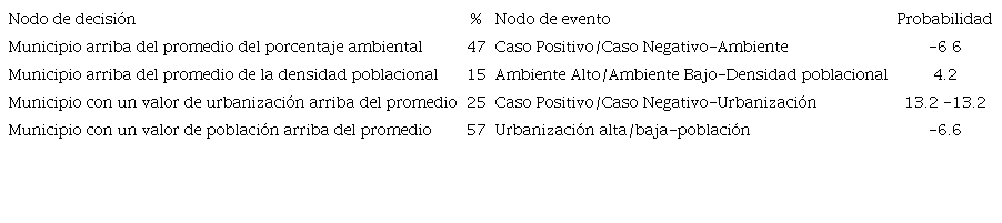 Datos asignados a los nodos de decisión y de evento para la aplicación del árbol de decisión.