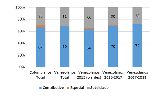 Porcentaje de personas colombianas y venezolanas entre los 14 y 65 años de edad por tipo de afiliación al régimen de seguridad en salud y periodos de arribo. Áreas urbanas más importantes de Colombia, 2018