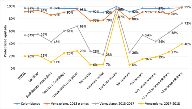 Probabilidades ajustadas de afiliación al sistema de salud por periodos de arribo de acuerdo con características selectas. Áreas urbanas de Colombia, 2018.