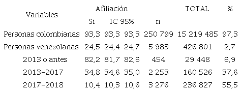 Porcentaje de población entre 14 y 65 años afiliada al sistema de salud por país de nacimiento y periodo de arribo. Áreas urbanas más importantes de Colombia, 2018