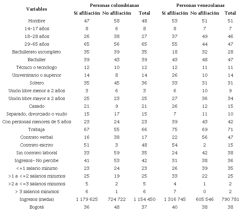 Características sociodemográficas y laborales de la población entre 14 y 65 años por país de nacimiento y afiliación al sistema de salud. Áreas urbanas más importantes de Colombia, 2018.