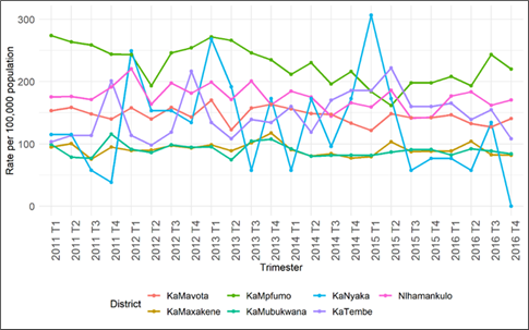 Standardized rates notified cases of TB per trimester (T) in the districts of the municipality of Maputo (2011-2016).
