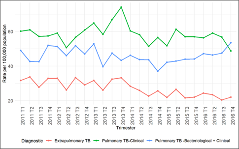 Standardized rates of notified TB cases per trimester according to diagnosis in the municipality of Maputo, (2011-2016).