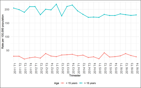 Standardized rate of notified TB cases per trimester by age group (less than or over 15 years), in the municipality of Maputo (2011-2016).