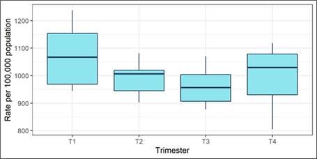 Standardized average rates of notified cases of TB per trimester in the municipality of Maputo, Mozambique, between the years 2011 to 2016. 