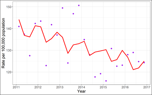 Time series for the number of TB cases per 100 thousand inhabitants in the municipality of Maputo, Mozambique, from 2011 to 2016