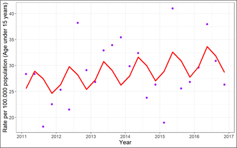 Time series for the number of TB cases per 100 thousand inhabitants for the age group &ldquo;less than or equal to 15 years&rdquo; in the municipality of Maputo, Mozambique from 2011 to 2016.