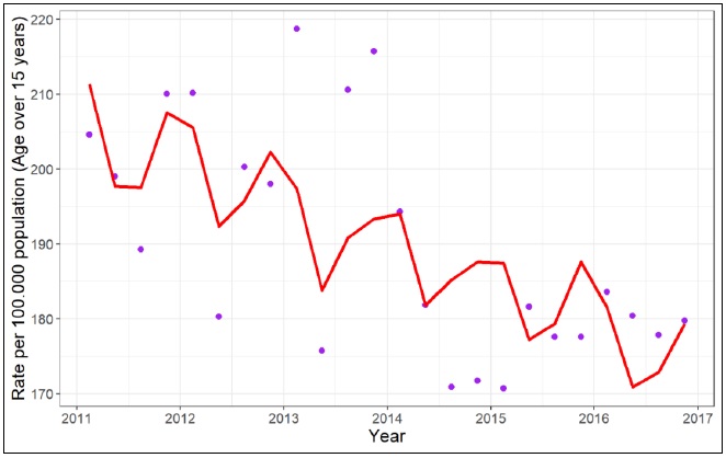 Time series for the number of TB cases per 100 thousand inhabitants for the age group over 15 years-old in the municipality of Maputo, Mozambique from 2011 to 2016