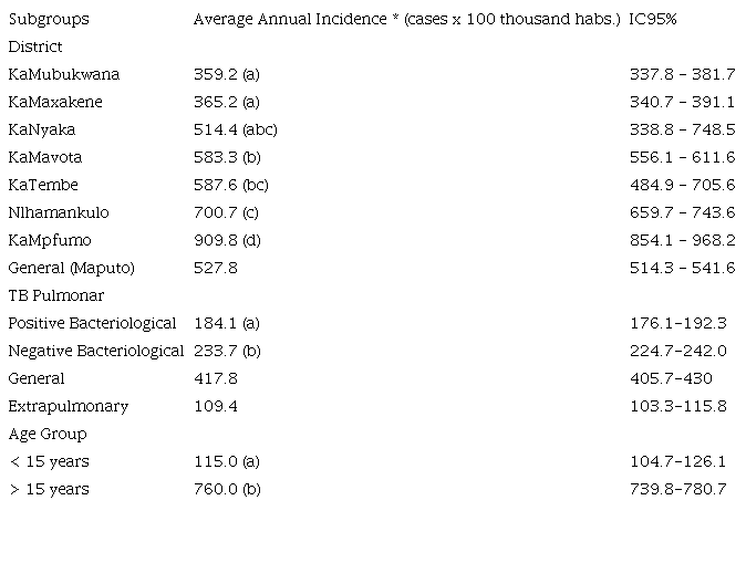 Distribution of standardized rates of average annual incidence by the district of Maputo municipality.