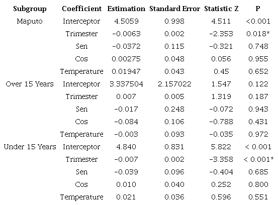 Parameters of Poisson linear regression models for Maputo and stratified in the age range from 2011 to 2016