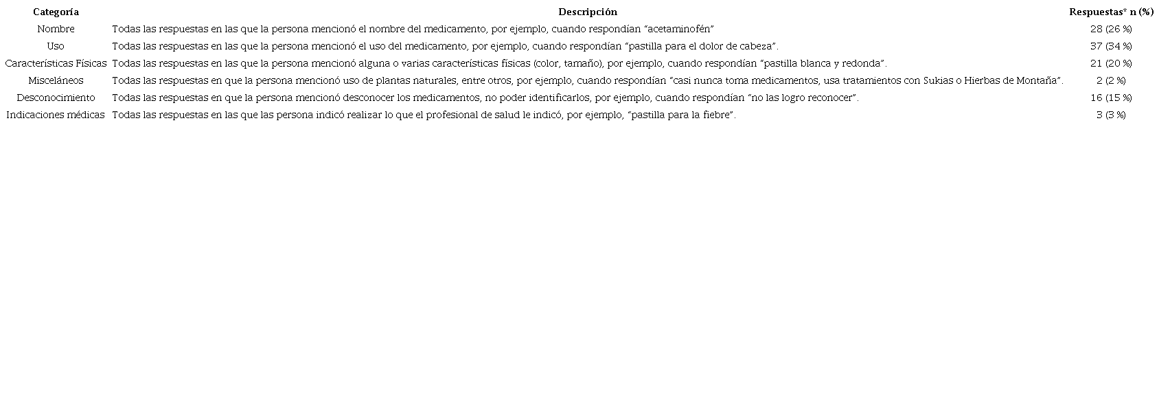 Categorizaci&oacute;n de los medicamentos, seg&uacute;n descripci&oacute;n brindada por las personas participantes.
