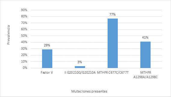 Proporci�n de muestras positivas seg�n an�lisis solicitado